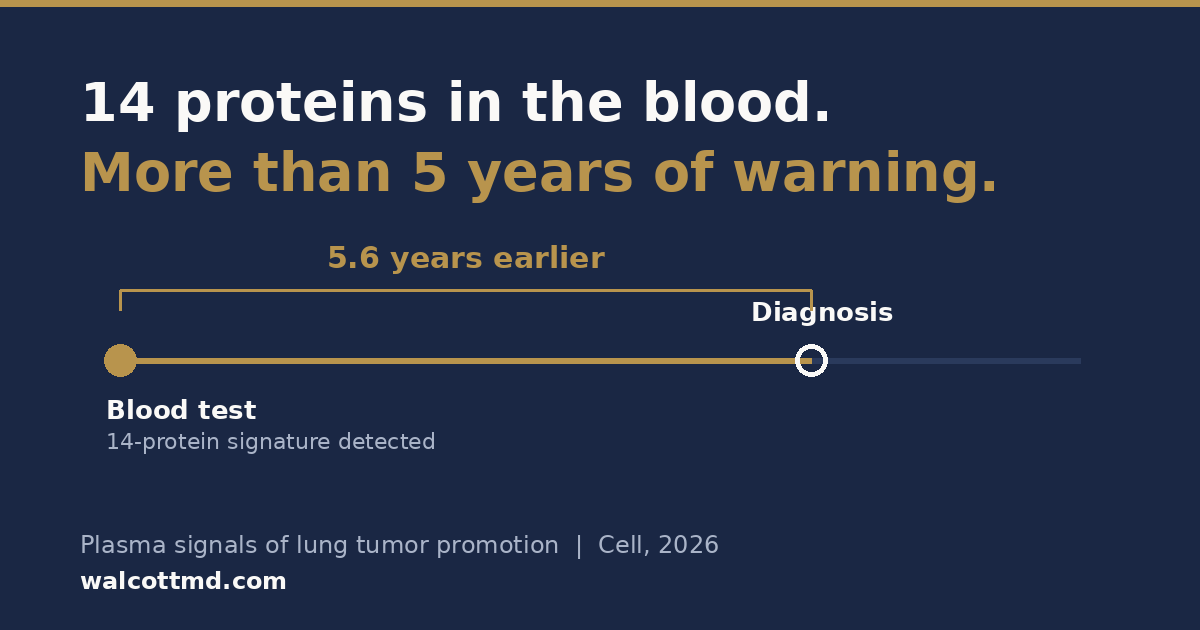 Timeline graphic of a 14-protein blood signature detected 5.6 years before lung cancer diagnosis