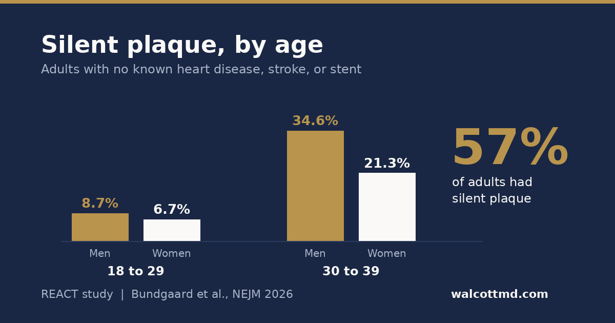 Bar chart of silent plaque prevalence by age and sex from the REACT study: 8.7% of men and 6.7% of women aged 18 to 29, 34.6% of men and 21.3% of women aged 30 to 39